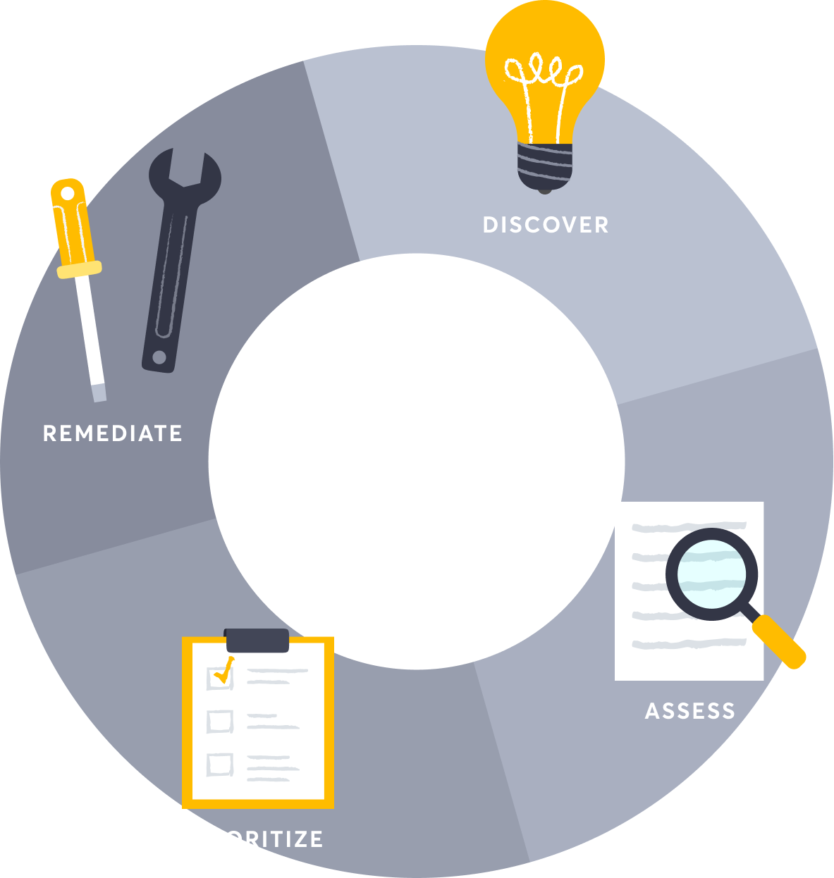 4 step EASM process of Discover, Assess, Prioritize and Remediate