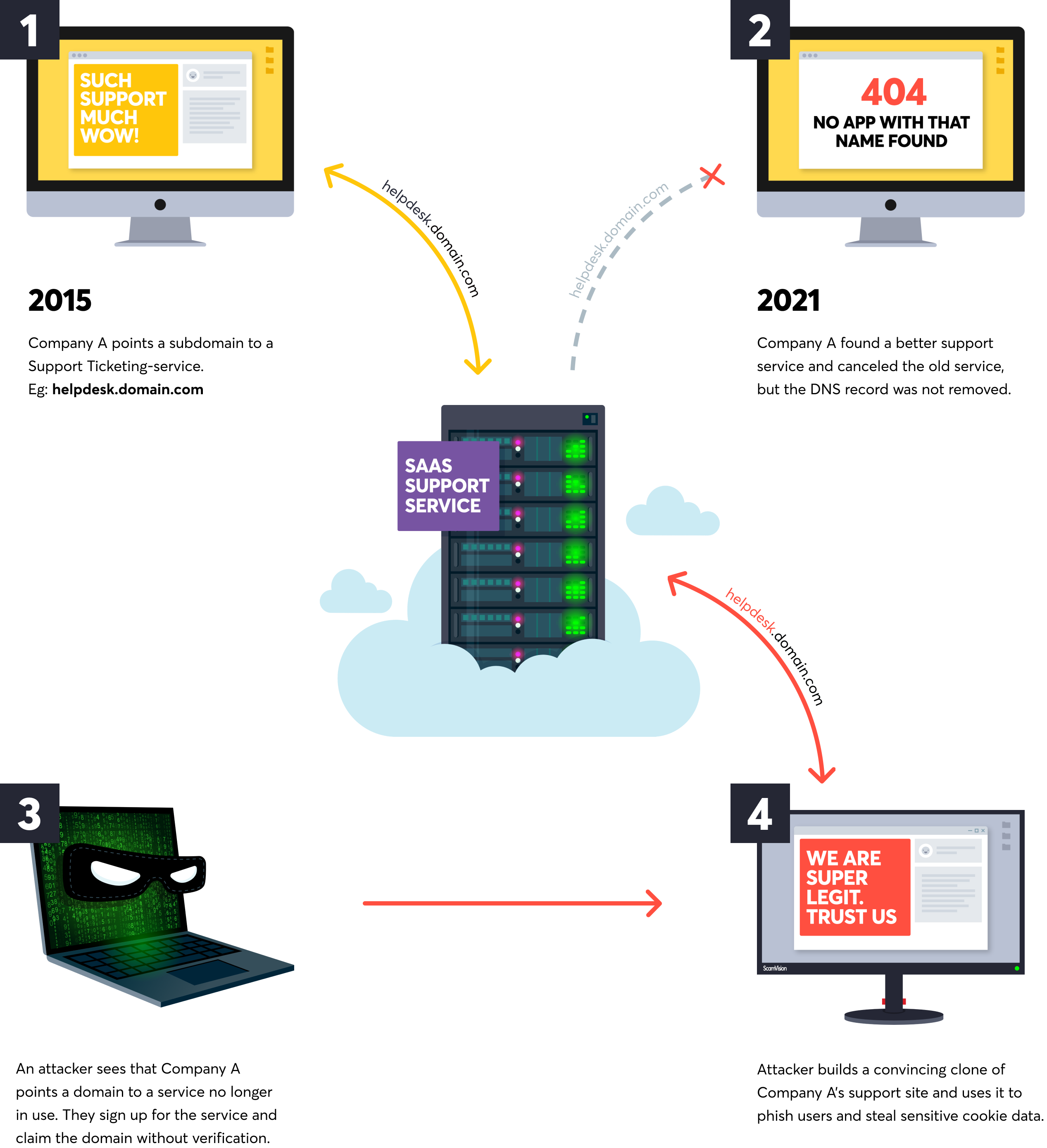 Infographic explaining domain takeover from Detectify